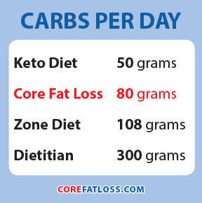 How Many Carbohydrates Are Right For You?