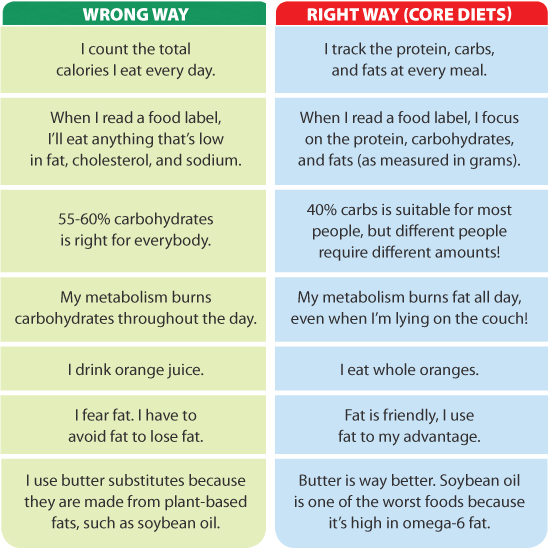 Core Diets